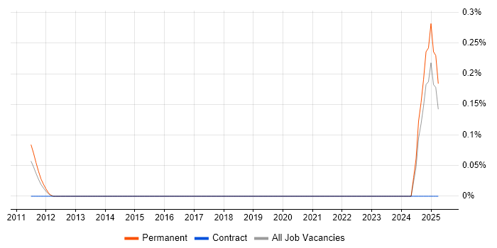 Job vacancy trend for Paid Search Specialist in Buckinghamshire Job vacancy trend for Paid Search Specialist in Buckinghamshire