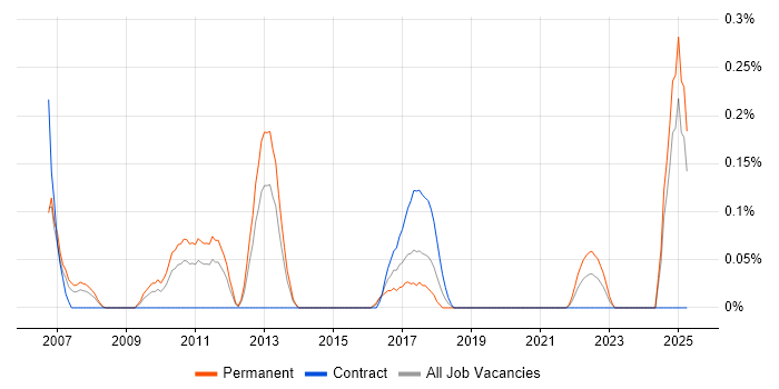Job vacancy trend for Paid Search in Buckinghamshire Job vacancy trend for Paid Search in Buckinghamshire