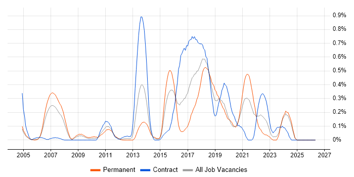 Pair Programming job vacancy trend in Buckinghamshire
