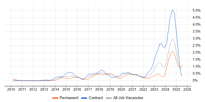 Job vacancy trend for Palo Alto in Buckinghamshire Job vacancy trend for Palo Alto in Buckinghamshire