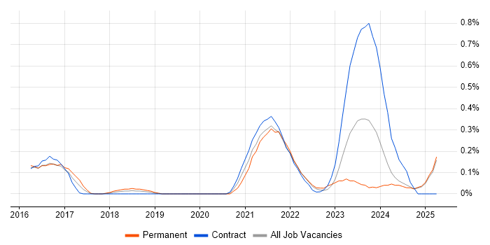 Job vacancy trend for Pandas in Buckinghamshire Job vacancy trend for Pandas in Buckinghamshire
