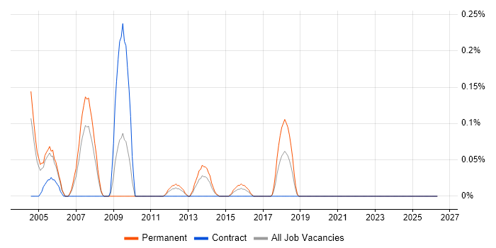 Pascal job vacancy trend in Buckinghamshire