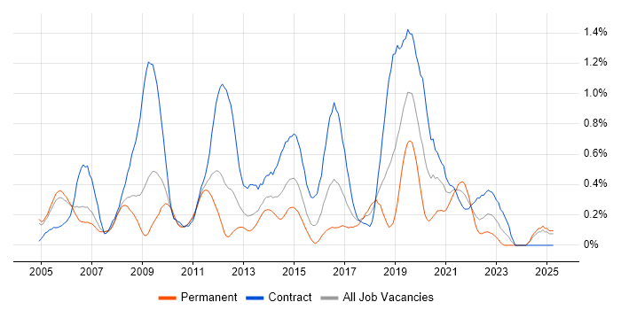 Job vacancy trend for Patch Management in Buckinghamshire Job vacancy trend for Patch Management in Buckinghamshire