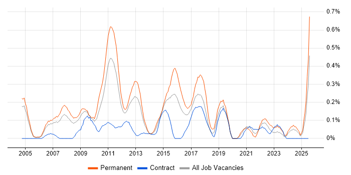 Job vacancy trend for Pay per click in Buckinghamshire