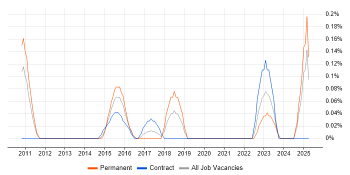 Job vacancy trend for Payments Solutions Architect in Buckinghamshire Job vacancy trend for Payments Solutions Architect in Buckinghamshire