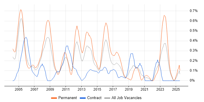Job vacancy trend for PBX in Buckinghamshire