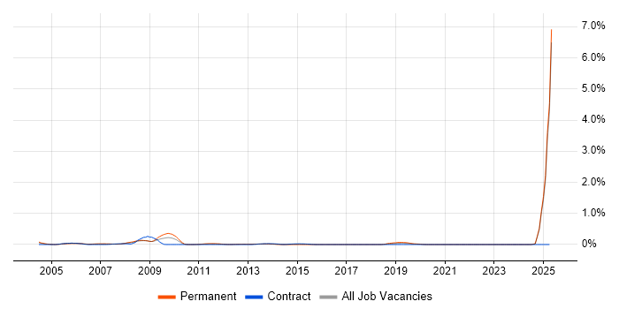 Job vacancy trend for PCB Engineer in Buckinghamshire Job vacancy trend for PCB Engineer in Buckinghamshire