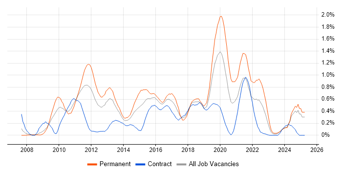 Job vacancy trend for PCI DSS in Buckinghamshire Job vacancy trend for PCI DSS in Buckinghamshire