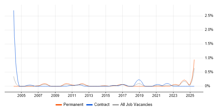 Job vacancy trend for PDM in Buckinghamshire