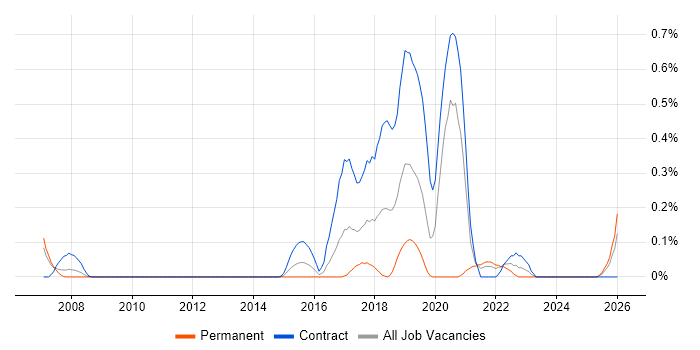 Pega job vacancy trend in Buckinghamshire
