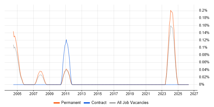 Pegasus Opera job vacancy trend in Buckinghamshire