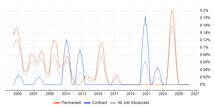 Pegasus job vacancy trend in Buckinghamshire