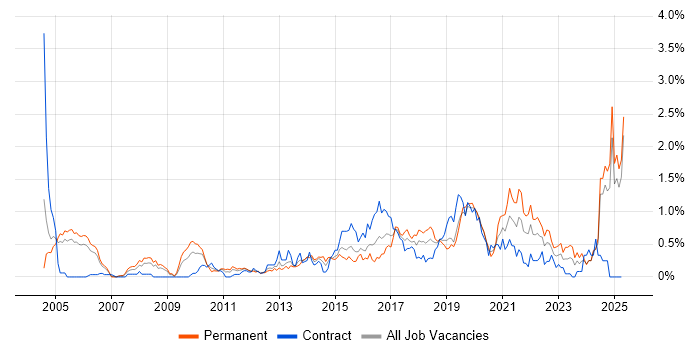Job vacancy trend for Penetration Testing in Buckinghamshire Job vacancy trend for Penetration Testing in Buckinghamshire