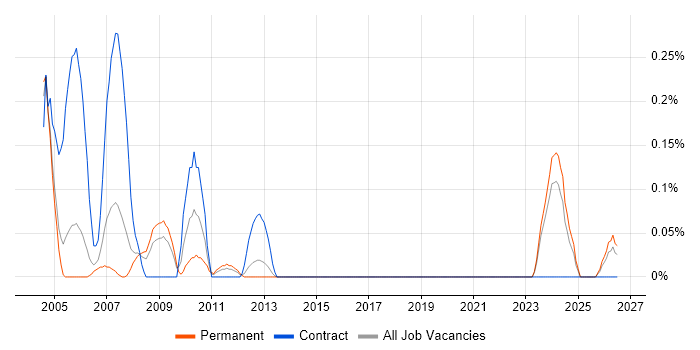Pensions Analyst job vacancy trend in Buckinghamshire
