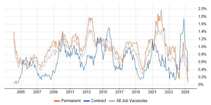 Job vacancy trend for People Management in Buckinghamshire Job vacancy trend for People Management in Buckinghamshire