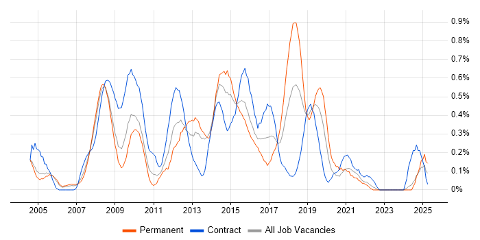 Job vacancy trend for Performance Analysis in Buckinghamshire