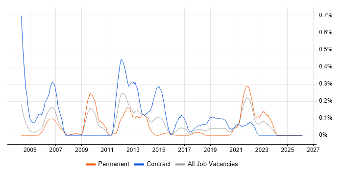 Performance Analyst job vacancy trend in Buckinghamshire