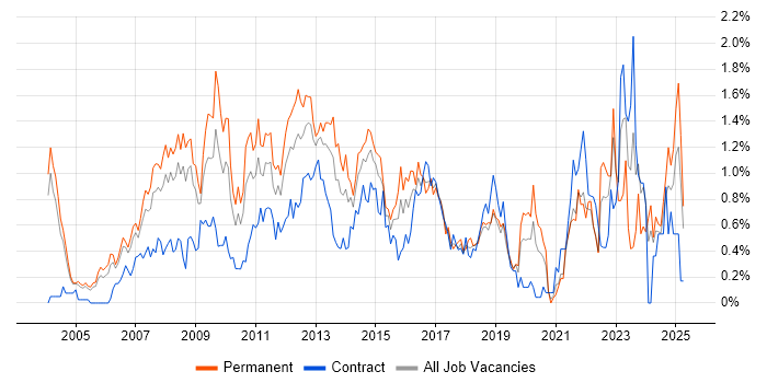 Job vacancy trend for Performance Management in Buckinghamshire Job vacancy trend for Performance Management in Buckinghamshire
