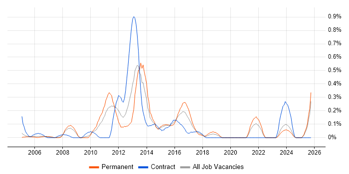 Performance Manager job vacancy trend in Buckinghamshire