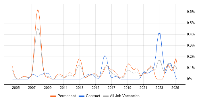 Job vacancy trend for Performance Measurement in Buckinghamshire Job vacancy trend for Performance Measurement in Buckinghamshire
