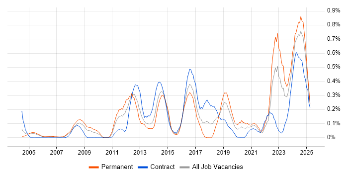 Job vacancy trend for Performance Metrics in Buckinghamshire Job vacancy trend for Performance Metrics in Buckinghamshire