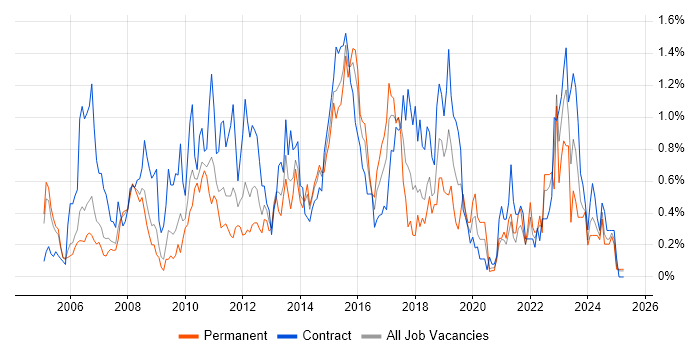 Job vacancy trend for Performance Monitoring in Buckinghamshire Job vacancy trend for Performance Monitoring in Buckinghamshire