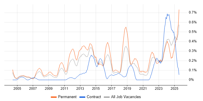 Job vacancy trend for Performance Optimisation in Buckinghamshire