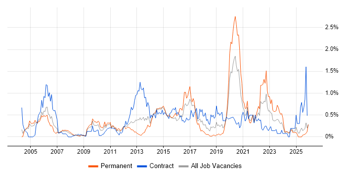 Performance Testing job vacancy trend in Buckinghamshire