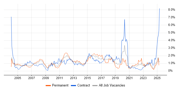 Job vacancy trend for Performance Tuning in Buckinghamshire Job vacancy trend for Performance Tuning in Buckinghamshire