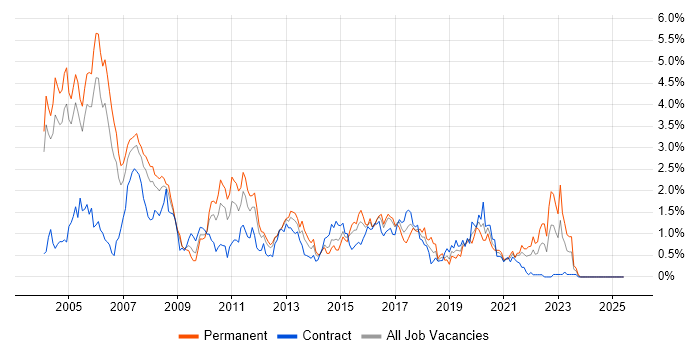 Job vacancy trend for Perl in Buckinghamshire Job vacancy trend for Perl in Buckinghamshire