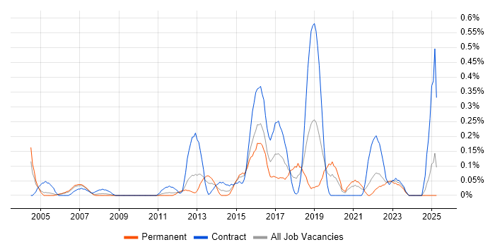 Job vacancy trend for Personalization in Buckinghamshire Job vacancy trend for Personalization in Buckinghamshire
