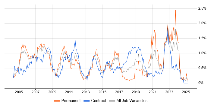 Job vacancy trend for Pharmaceutical in Buckinghamshire Job vacancy trend for Pharmaceutical in Buckinghamshire
