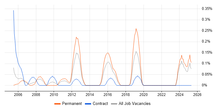 Job vacancy trend for Photography in Buckinghamshire