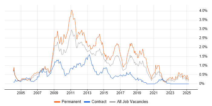 Job vacancy trend for PHP Developer in Buckinghamshire Job vacancy trend for PHP Developer in Buckinghamshire