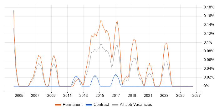 PHP Software Engineer job vacancy trend in Buckinghamshire