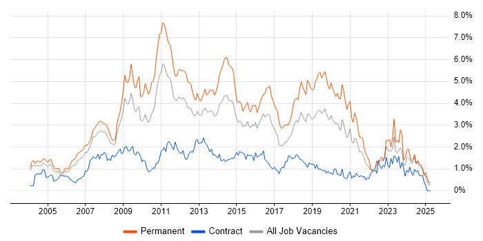 Job vacancy trend for PHP in Buckinghamshire Job vacancy trend for PHP in Buckinghamshire