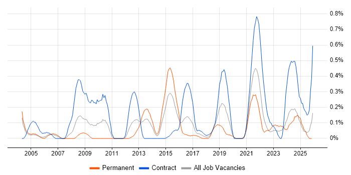 Physical Data Model job vacancy trend in Buckinghamshire