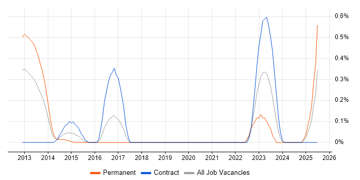 Job vacancy trend for PingFederate in Buckinghamshire Job vacancy trend for PingFederate in Buckinghamshire