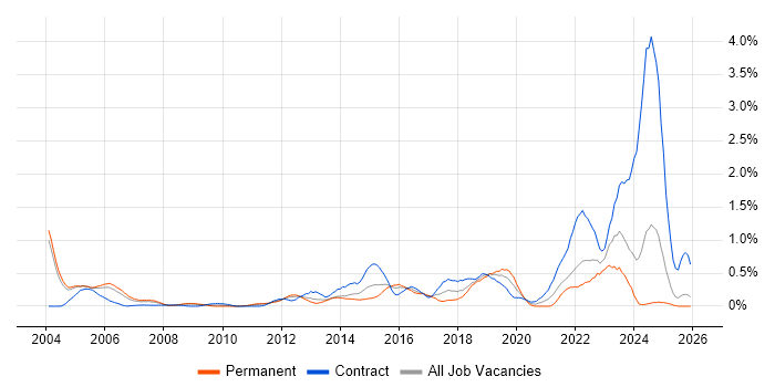 PKI job vacancy trend in Buckinghamshire