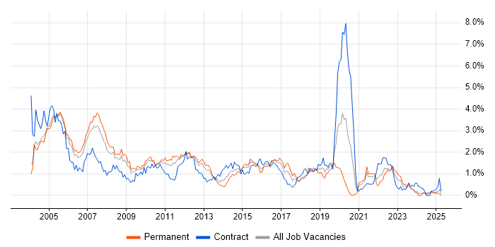 Job vacancy trend for PL/SQL in Buckinghamshire Job vacancy trend for PL/SQL in Buckinghamshire