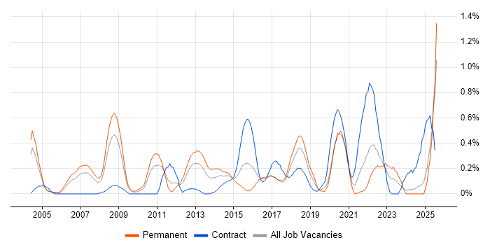 Job vacancy trend for Planning and Forecasting in Buckinghamshire