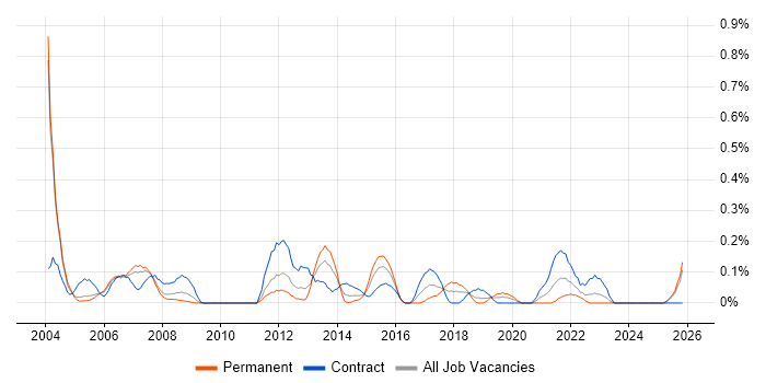 Planning Manager job vacancy trend in Buckinghamshire