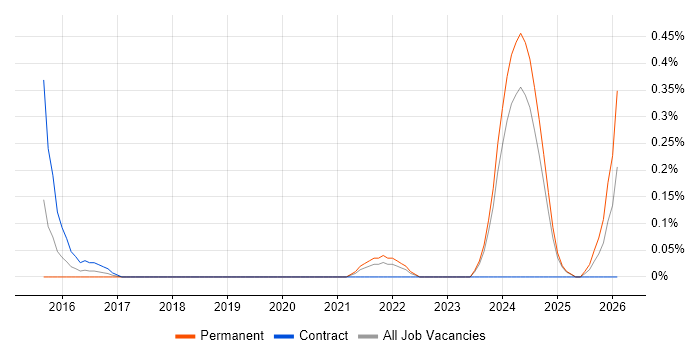 Platform Architect job vacancy trend in Buckinghamshire