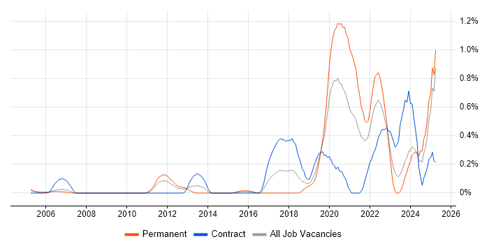 Job vacancy trend for Platform Engineer in Buckinghamshire Job vacancy trend for Platform Engineer in Buckinghamshire