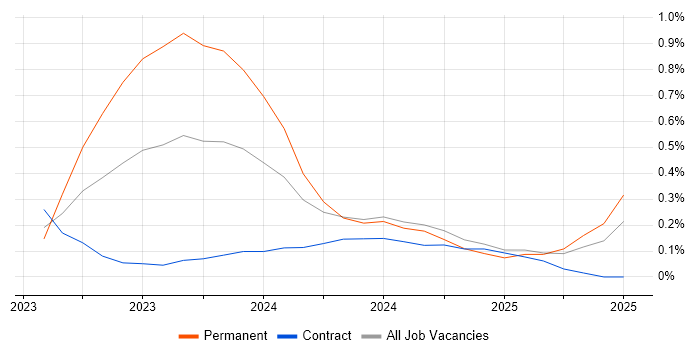 Job vacancy trend for Playwright in Buckinghamshire Job vacancy trend for Playwright in Buckinghamshire