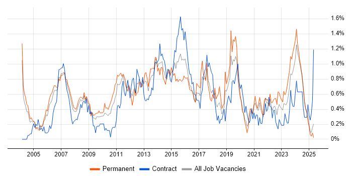 Job vacancy trend for PMI Certification in Buckinghamshire Job vacancy trend for PMI Certification in Buckinghamshire