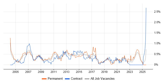 Job vacancy trend for PMI in Buckinghamshire