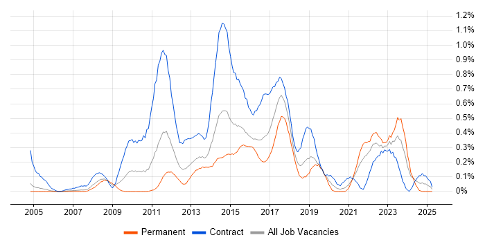 Job vacancy trend for PMO Analyst in Buckinghamshire Job vacancy trend for PMO Analyst in Buckinghamshire