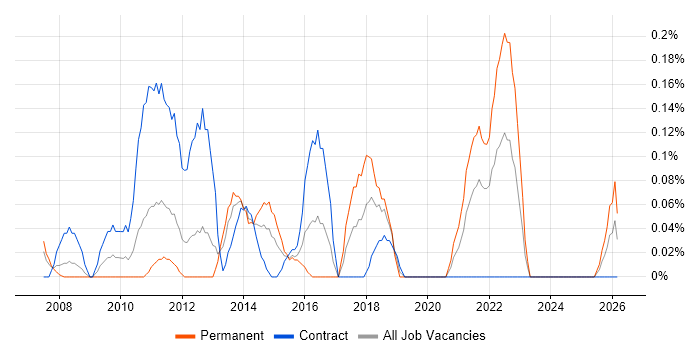 PMO Consultant job vacancy trend in Buckinghamshire