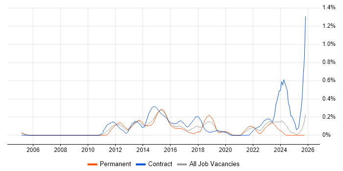 PMO Lead job vacancy trend in Buckinghamshire